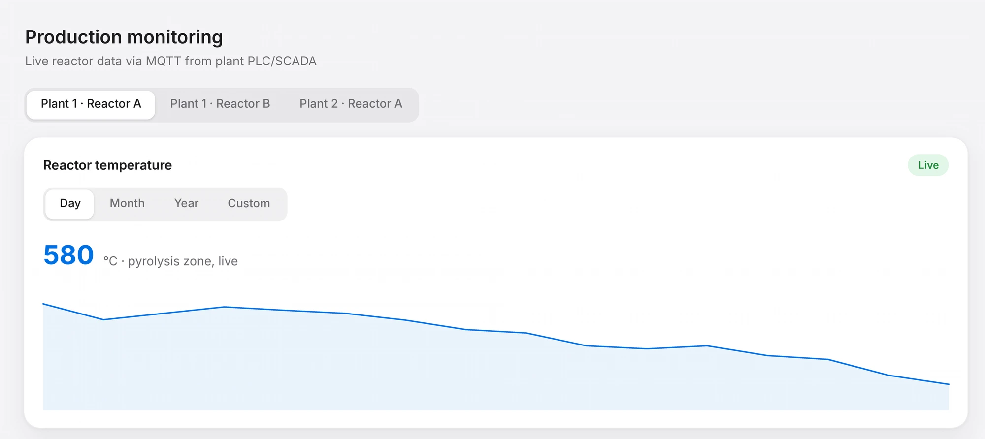 Convergent production monitoring — reactor temperature over time